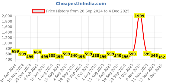 myntra.com GUTI Women Flared High-Rise Mildly Distressed Stretchable Jeans guti Price History Graph from 26 Sep 2024 to 4 Dec 2025