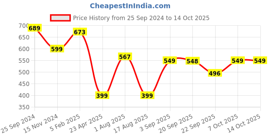 myntra.com GUTI Women Flared High-Rise Slash Knee Stretchable Jeans guti Price History Graph from 25 Sep 2024 to 13 Oct 2025