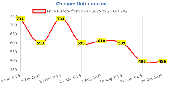 myntra.com GUTI Women Flared High-Rise Slash Knee Stretchable Jeans guti Price History Graph from 5 Feb 2025 to 26 Oct 2025