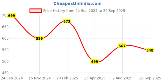 myntra.com GUTI Women Flared High-Rise Stretchable Jeans guti Price History Graph from 24 Sep 2024 to 20 Sep 2025
