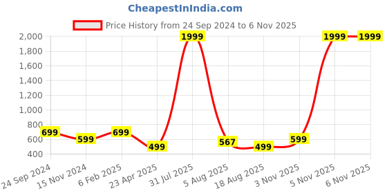 myntra.com GUTI Women Flared High-Rise Stretchable Jeans guti Price History Graph from 24 Sep 2024 to 5 Nov 2025