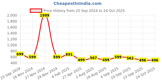 myntra.com GUTI Women Flared High-Rise Stretchable Jeans guti Price History Graph from 25 Sep 2024 to 24 Oct 2025