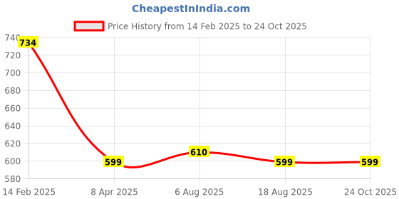 myntra.com GUTI Women Flared High-Rise Stretchable Jeans guti Price History Graph from 14 Feb 2025 to 24 Oct 2025