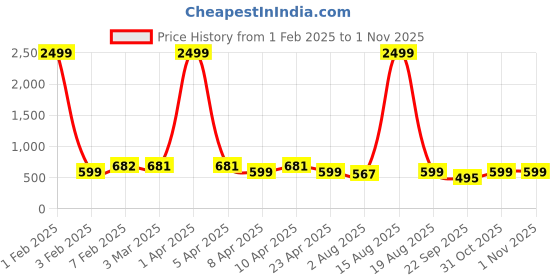 myntra.com GUTI Women Flared High-Rise Stretchable Jeans guti Price History Graph from 1 Feb 2025 to 31 Oct 2025