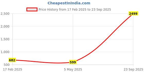 myntra.com GUTI Women Flared Light Fade Stretchable Mid Rise Jeans guti Price History Graph from 17 Feb 2025 to 23 Sep 2025