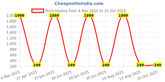 myntra.com GUTI Women Floral Printed Mid-Rise Cotton Shorts guti Price History Graph from 4 Mar 2025 to 24 Oct 2025