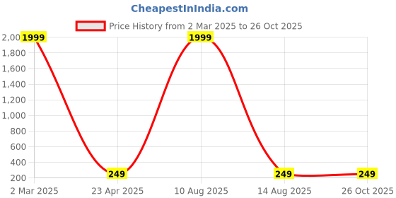 myntra.com GUTI Women Floral Printed Mid-Rise Cotton Shorts guti Price History Graph from 2 Mar 2025 to 26 Oct 2025