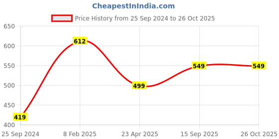 myntra.com GUTI Women High-Rise Cotton Denim Shorts guti Price History Graph from 25 Sep 2024 to 25 Oct 2025