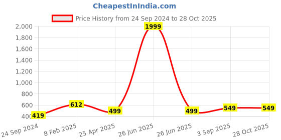 myntra.com GUTI Women High-Rise Cotton Denim Shorts guti Price History Graph from 24 Sep 2024 to 28 Oct 2025
