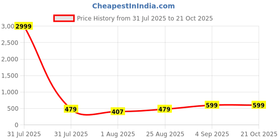 myntra.com GUTI Women High-Rise Flared Light Fade Stretchable Jeans guti Price History Graph from 31 Jul 2025 to 20 Oct 2025