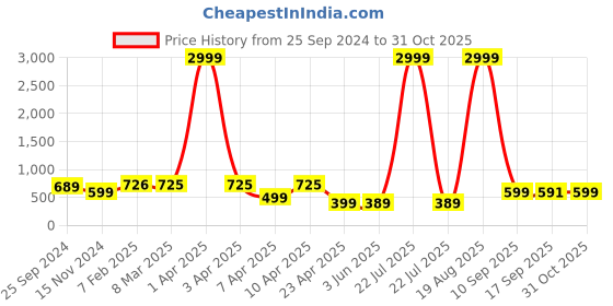 myntra.com GUTI Women High-Rise Regular Fit Stretchable Jeans guti Price History Graph from 25 Sep 2024 to 31 Oct 2025