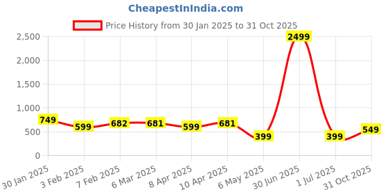 myntra.com GUTI Women High-Rise Slash Knee Stretchable Jeans guti Price History Graph from 30 Jan 2025 to 31 Oct 2025