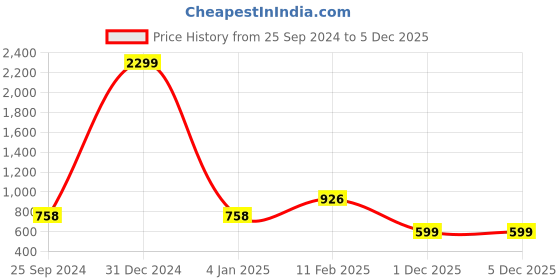 myntra.com GUTI Women Loose Fit High-Rise Cargos Trousers guti Price History Graph from 25 Sep 2024 to 5 Dec 2025