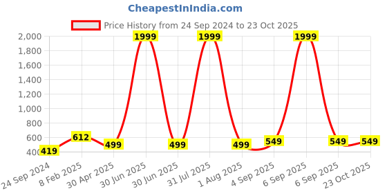 myntra.com GUTI Women Mid-Rise Above Knee Casual Cotton Shorts guti Price History Graph from 24 Sep 2024 to 23 Oct 2025
