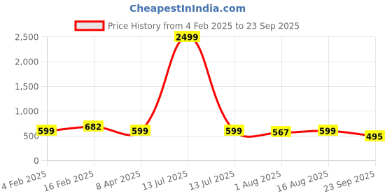 myntra.com GUTI Women Mid-Rise Straight Fit Stretchable Jeans guti Price History Graph from 4 Feb 2025 to 23 Sep 2025
