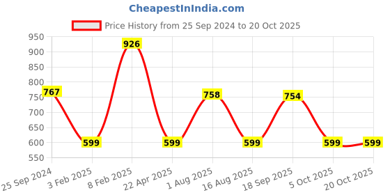 myntra.com GUTI Women Mom Fit High-Rise Cargos Trousers guti Price History Graph from 25 Sep 2024 to 20 Oct 2025