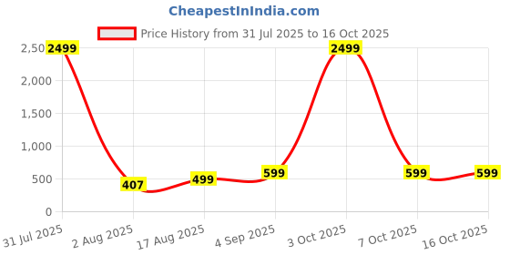 myntra.com GUTI Women Regular Fit High-Rise Slash Knee Stretchable Jeans guti Price History Graph from 31 Jul 2025 to 16 Oct 2025