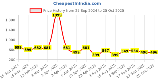 myntra.com GUTI Women Skinny Fit High-Rise Mildly Distressed Stretchable Jeans guti Price History Graph from 25 Sep 2024 to 24 Oct 2025