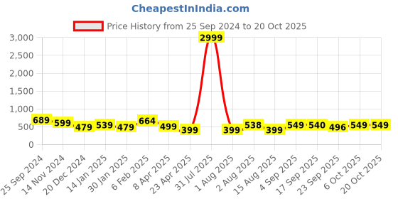 myntra.com GUTI Women Skinny Fit High-Rise Slash Knee Light Fade Stretchable Jeans guti Price History Graph from 25 Sep 2024 to 20 Oct 2025