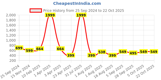myntra.com GUTI Women Skinny Fit High-Rise Slash Knee Stretchable Jeans guti Price History Graph from 25 Sep 2024 to 21 Oct 2025