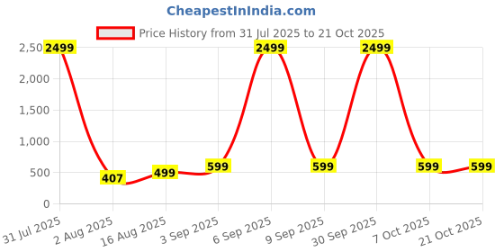 myntra.com GUTI Women Skinny Fit High-Rise Slash Knee Stretchable Jeans guti Price History Graph from 31 Jul 2025 to 20 Oct 2025