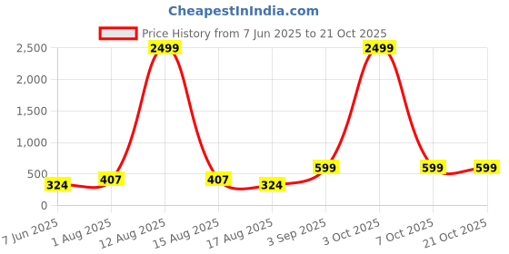 myntra.com GUTI Women Skinny Fit High-Rise Slash Knee Stretchable Jeans guti Price History Graph from 7 Jun 2025 to 21 Oct 2025