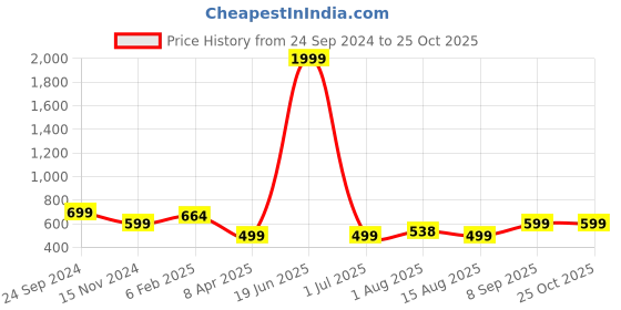 myntra.com GUTI Women Skinny Fit High-Rise Stretchable Jeans guti Price History Graph from 24 Sep 2024 to 24 Oct 2025
