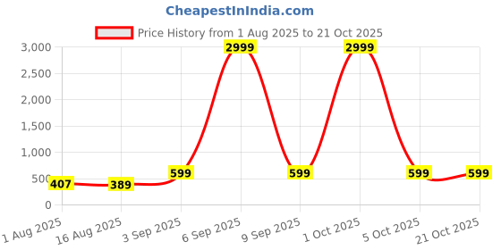myntra.com GUTI Women Skinny Fit High-Rise Stretchable Jeans guti Price History Graph from 1 Aug 2025 to 20 Oct 2025