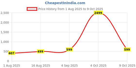 myntra.com GUTI Women Slim Fit High-Rise Slash Knee Light Fade Stretchable Jeans guti Price History Graph from 1 Aug 2025 to 9 Oct 2025