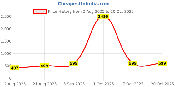 myntra.com GUTI Women Slim Fit High-Rise Slash Knee Light Fade Stretchable Jeans guti Price History Graph from 2 Aug 2025 to 20 Oct 2025