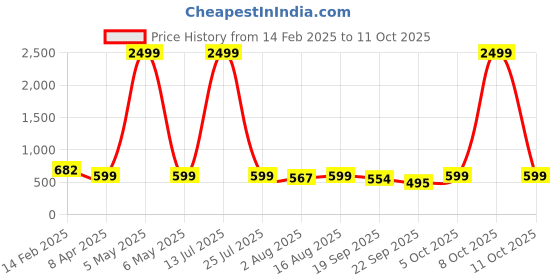 myntra.com GUTI Women Straight Fit High-Rise Light Fade Stretchable Jeans guti Price History Graph from 14 Feb 2025 to 11 Oct 2025