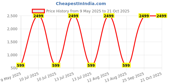 myntra.com GUTI Women Straight Fit High-Rise Low Distress Light Fade Stretchable Jeans guti Price History Graph from 9 May 2025 to 21 Oct 2025