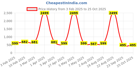 myntra.com GUTI Women Straight Fit High-Rise Slash Knee Light Fade Stretchable Jeans guti Price History Graph from 3 Feb 2025 to 25 Oct 2025