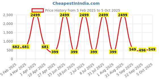 myntra.com GUTI Women Straight Fit High-Rise Stretchable Jeans guti Price History Graph from 5 Feb 2025 to 5 Oct 2025