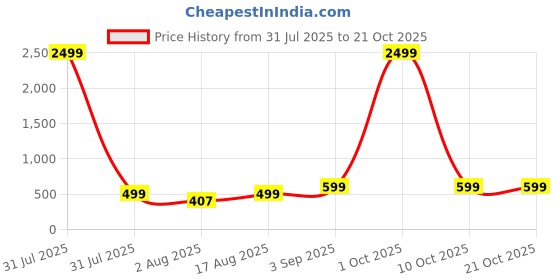 myntra.com GUTI Women Straight Fit High-Rise Stretchable Jeans guti Price History Graph from 31 Jul 2025 to 20 Oct 2025