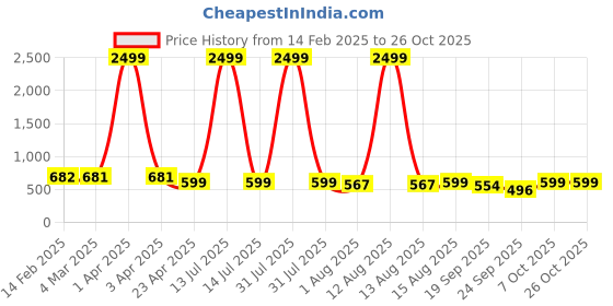 myntra.com GUTI Women Straight Fit Mid-Rise Stretchable Jeans guti Price History Graph from 14 Feb 2025 to 25 Oct 2025