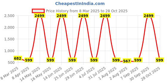 myntra.com GUTI Women Straight Fit Stretchable Mid Rise Jeans guti Price History Graph from 8 Mar 2025 to 28 Oct 2025