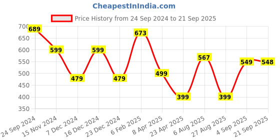 myntra.com GUTI Women Straight High Rise Clean Look Stretchable Jeans guti Price History Graph from 24 Sep 2024 to 21 Sep 2025