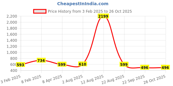 myntra.com GUTI Women Wide Leg High-Rise Jeans guti Price History Graph from 3 Feb 2025 to 24 Oct 2025