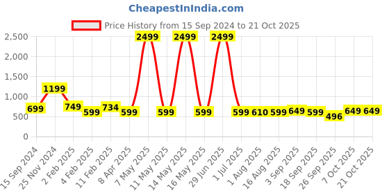 myntra.com GUTI Women Wide Leg High-Rise Stretchable Jeans guti Price History Graph from 15 Sep 2024 to 21 Oct 2025