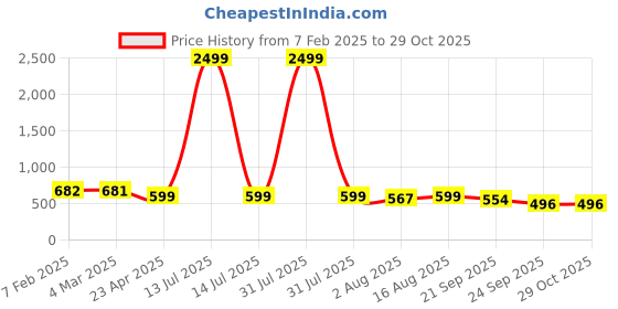 myntra.com GUTI Women Wide Leg High-Rise Stretchable Jeans guti Price History Graph from 7 Feb 2025 to 29 Oct 2025