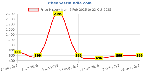 myntra.com GUTI Women Wide Leg High-Rise Stretchable Jeans guti Price History Graph from 6 Feb 2025 to 22 Oct 2025
