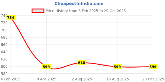 myntra.com GUTI Women Wide Leg High-Rise Stretchable Jeans guti Price History Graph from 6 Feb 2025 to 20 Oct 2025