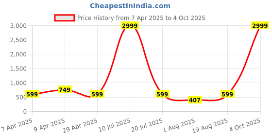 myntra.com GUTI Women Wide Leg High-Rise Stretchable Jeans guti Price History Graph from 7 Apr 2025 to 4 Oct 2025