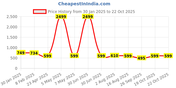 myntra.com GUTI Women Wide Leg Mid-Rise Cotton Coloured Jeans guti Price History Graph from 30 Jan 2025 to 21 Oct 2025