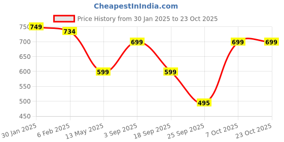 myntra.com GUTI Women Women Wide Leg Heavy Fade Cotton Jeans guti Price History Graph from 30 Jan 2025 to 23 Oct 2025
