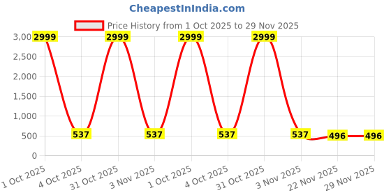 myntra.com Gutthi Maxi Nightdress gutthi Price History Graph from 1 Oct 2025 to 29 Nov 2025