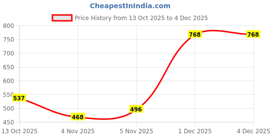myntra.com Gutthi Printed Women Blue Printed Polyester Kaftan Maxi Nightdress gutthi Price History Graph from 13 Oct 2025 to 4 Dec 2025