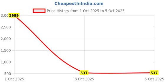 myntra.com Gutthi Women Abstract Printed Maxi Kaftan Nightdress gutthi Price History Graph from 1 Oct 2025 to 4 Oct 2025