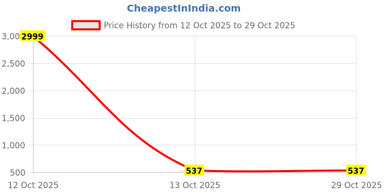 myntra.com Gutthi Women Black Nightdress gutthi Price History Graph from 12 Oct 2025 to 29 Oct 2025